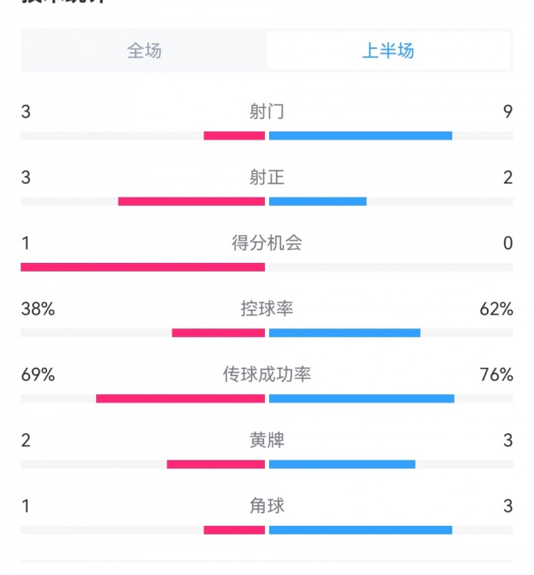 泰山1-3梅州半場(chǎng)數(shù)據(jù)：射門9-3，射正3-3，控球率62%-38%