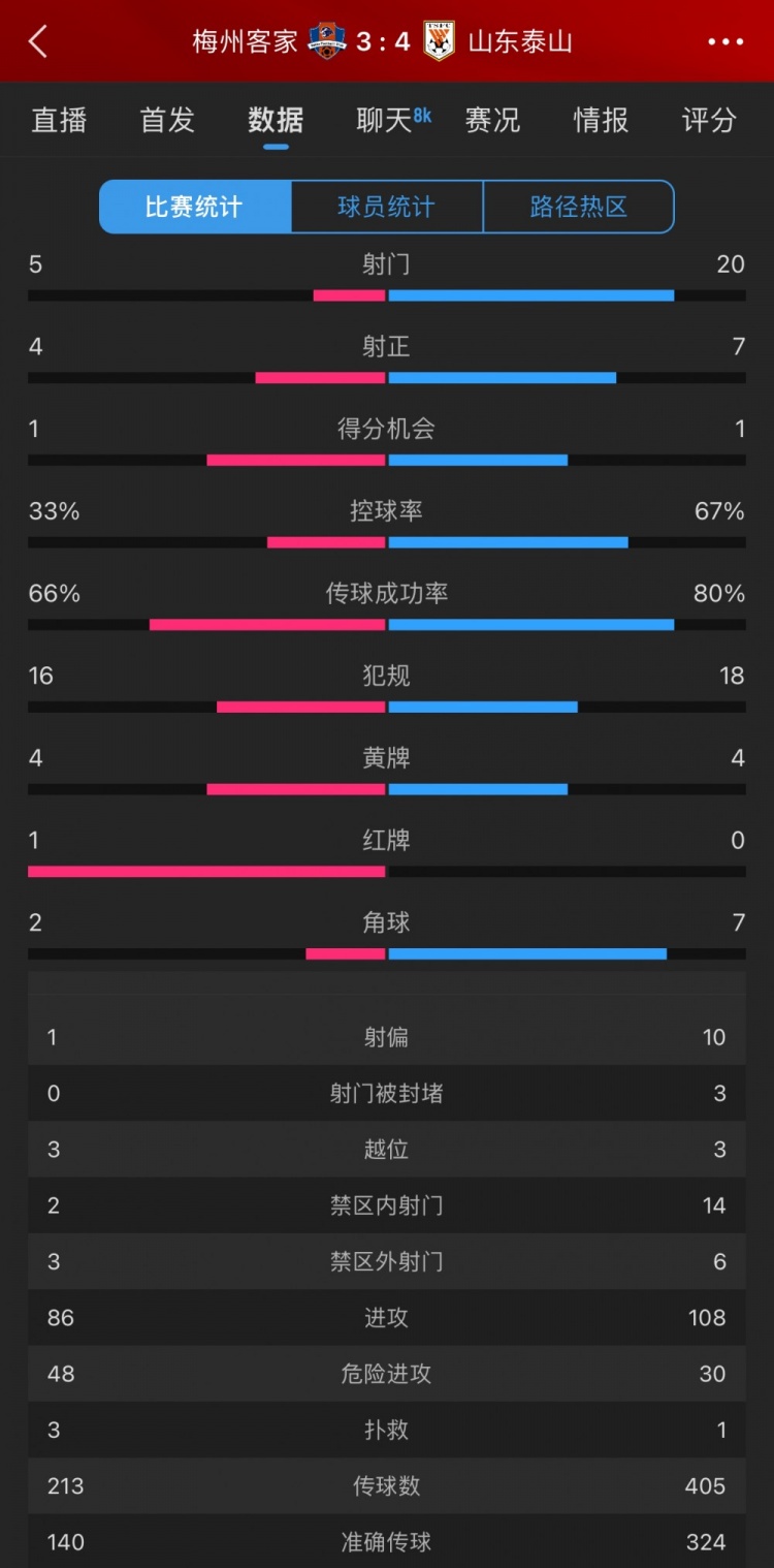 泰山4-3梅州數(shù)據(jù)：梅州5射4正進3球，泰山下半場11射5正逆轉(zhuǎn)