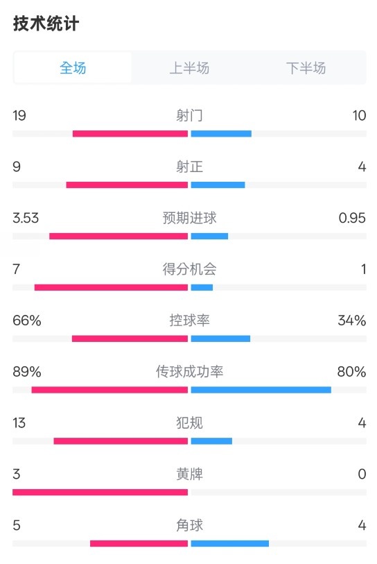 拜仁3-2圣保利全場數(shù)據(jù)：射門19-10，射正9-4，控球率66%-34%