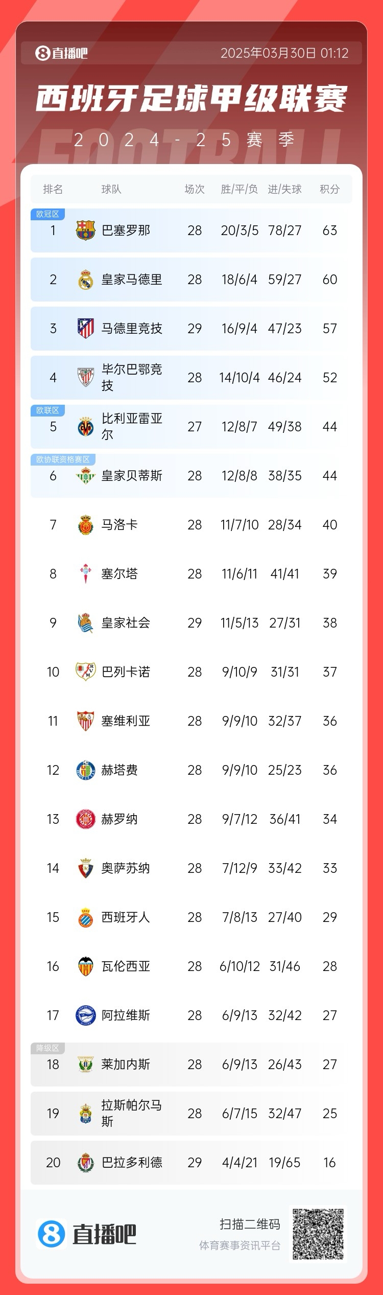 退出爭冠？西甲積分榜：馬競聯(lián)賽3場不勝，先賽落后巴薩6分