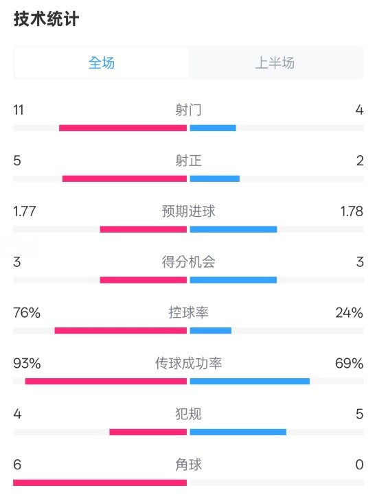 皇馬半場(chǎng)1-2萊加內(nèi)斯數(shù)據(jù)：射門(mén)11-4，射正5-2，控球率76%-24%