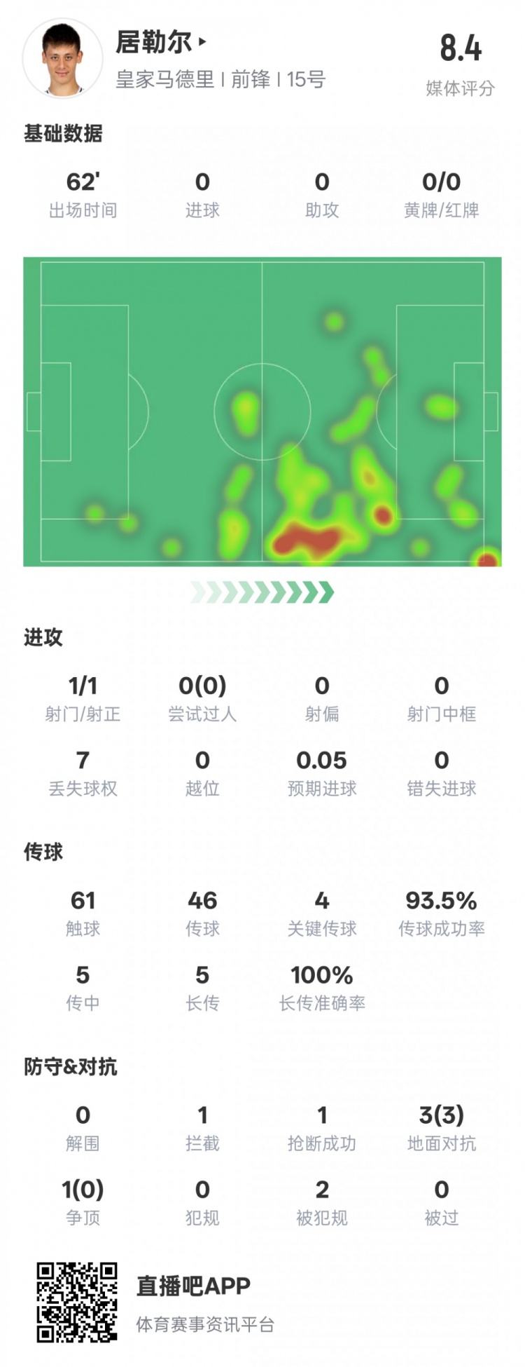 居勒爾本場數(shù)據(jù)：1造點4關鍵傳球&傳球成功率93.5%，評分8.4