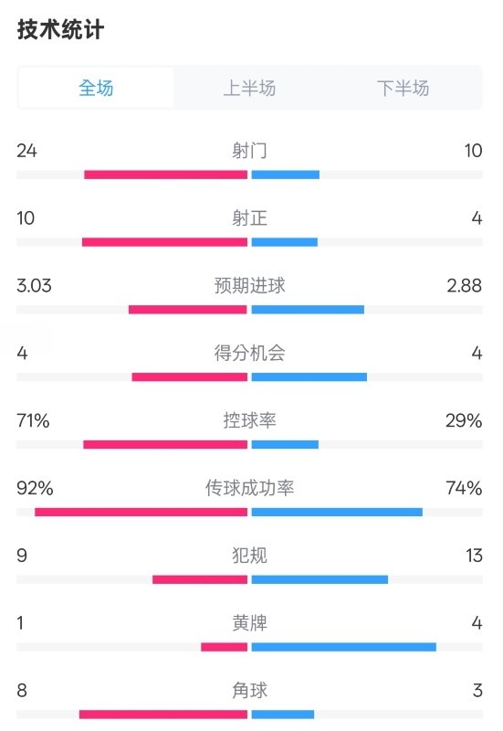 皇馬3-2萊加內(nèi)斯全場(chǎng)數(shù)據(jù)：射門24-10，射正10-4，控球率71%-29%