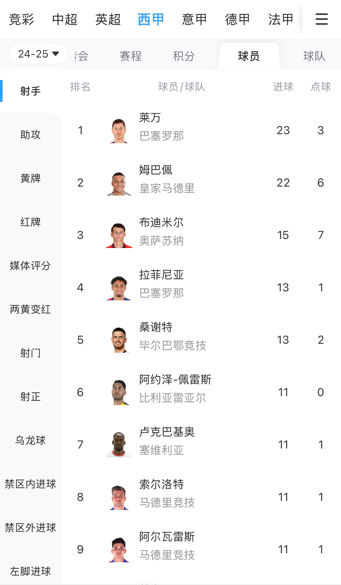 你看好誰？西甲射手榜：萊萬23球領跑，姆巴佩22球緊隨其后