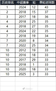 25賽季第三輪單輪總進(jìn)球33個，在中超歷史上排名第10