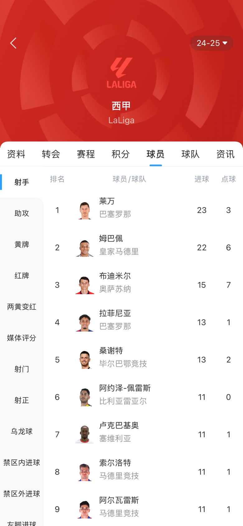 白熱化！西甲金靴最新賠率：萊萬1.9、姆巴佩2.0，兩人僅差1球！