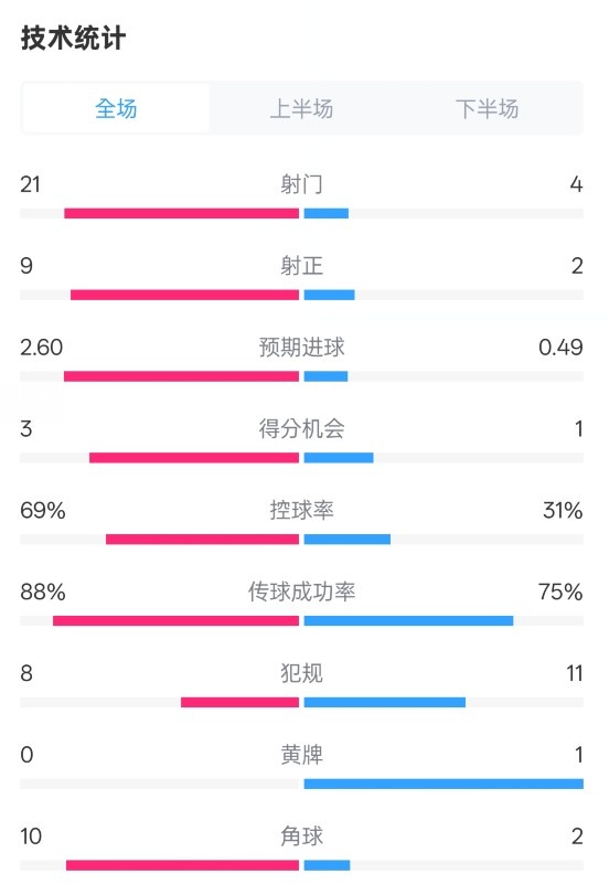 巴薩4-1赫羅納全場數(shù)據(jù)：射門21-4，射正9-2，控球率69%-31%