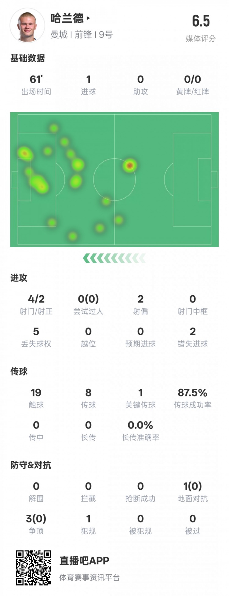 哈蘭德本場(chǎng)數(shù)據(jù)：1進(jìn)球1關(guān)鍵傳球2錯(cuò)失進(jìn)球機(jī)會(huì)，評(píng)分6.5