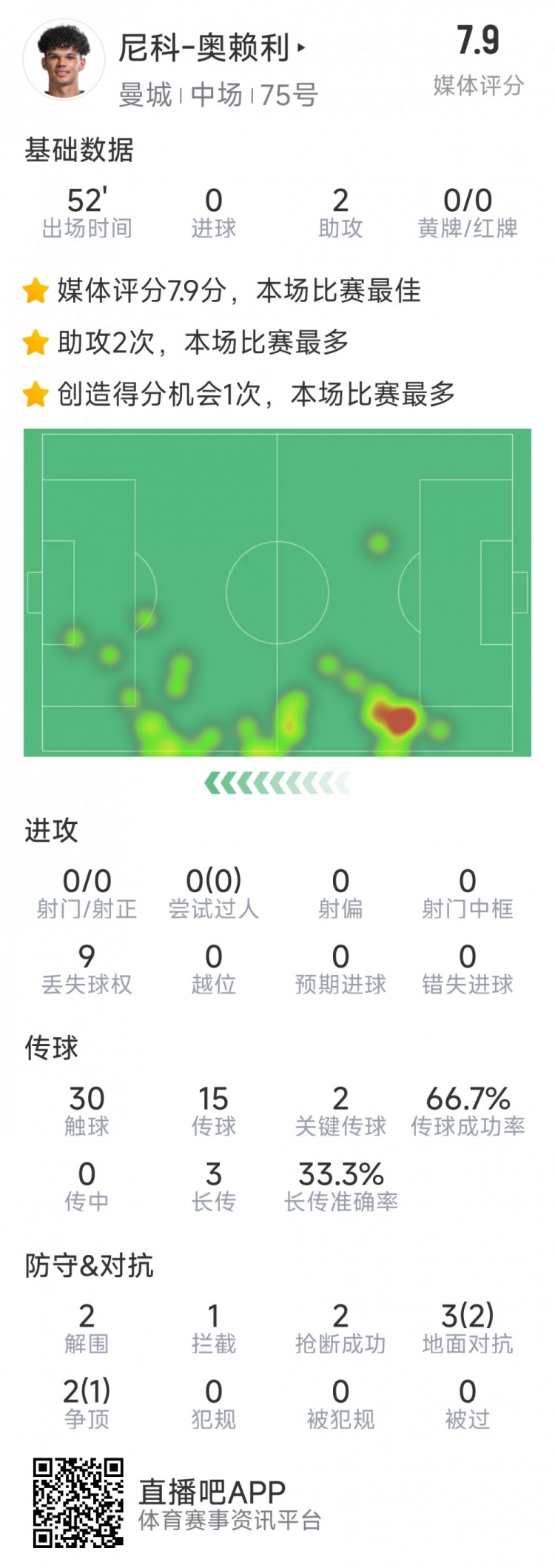 導演逆轉，20歲小將奧賴利替補登場數(shù)據(jù)：2次助攻，2次關鍵傳球