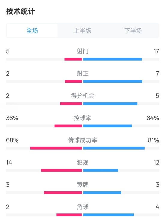 伯恩茅斯1-2曼城全場數(shù)據(jù)：射門5-17，射正2-7，控球率36%-64%