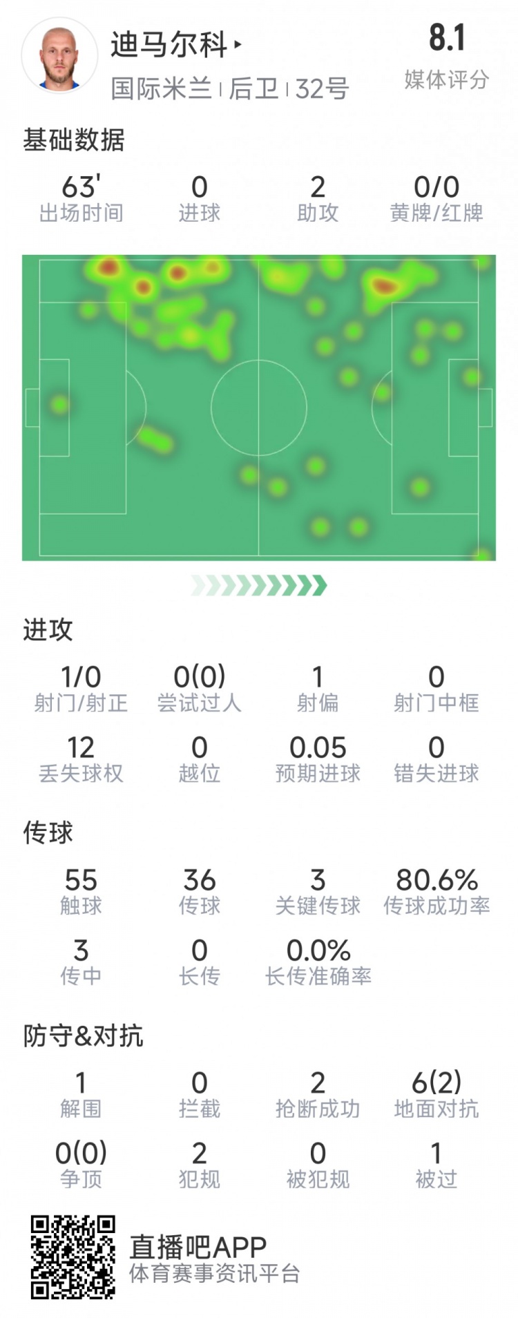 迪馬爾科本場數(shù)據(jù)：2次助攻，3次關鍵傳球，2次搶斷，評分8.1分