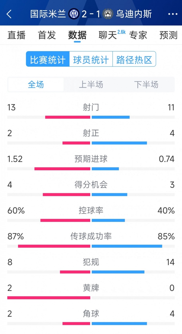 國米2射正進(jìn)2球，國米2-1烏迪內(nèi)斯全場數(shù)據(jù)：射門13-11，射正2-4